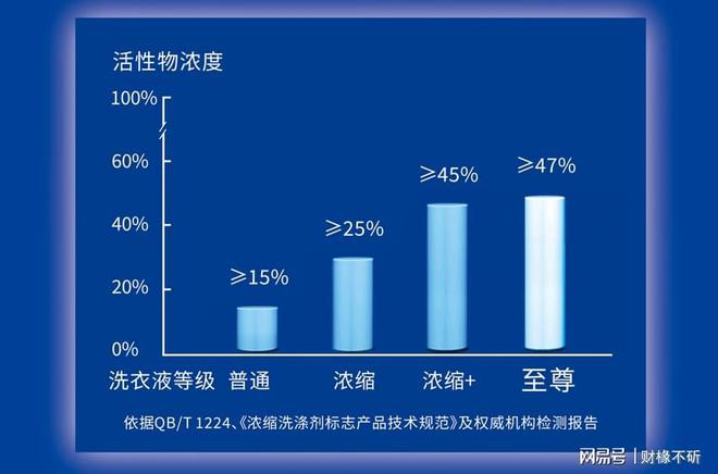 浓缩+」洗衣液市场销量率持续领先爱游戏app最新登录入口蓝月亮「(图3)