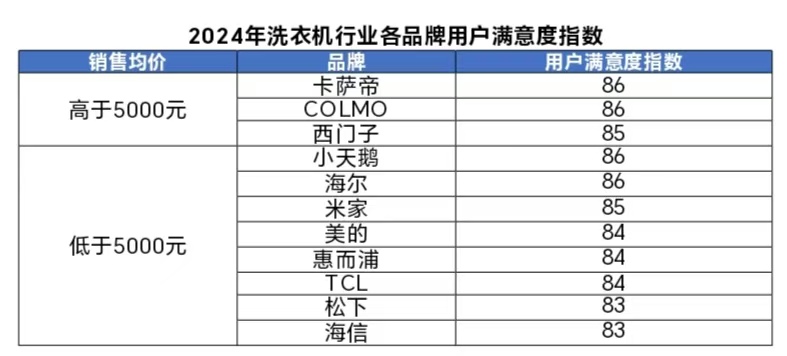 024年洗衣机行业用户满意度指数创历史新